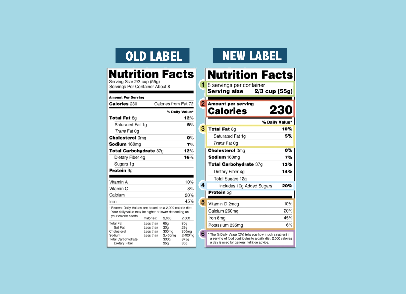 Nutrition Facts Label Modified to Connect Diet and Chronic Diseases